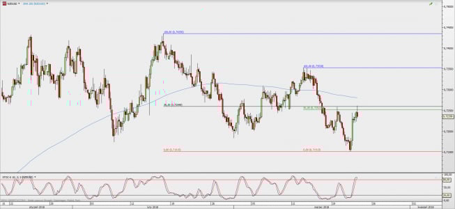 Wykres 4-godzinowy NZD/USD; Źródło: TMS Direct Wykres 4-godzinowy NZD/USD; Źródło: TMS Direct