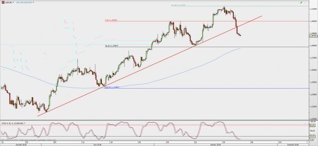 Wykres 4-godzinowy USD/CAD; Źródło: TMS Direct Wykres 4-godzinowy USD/CAD; Źródło: TMS Direct