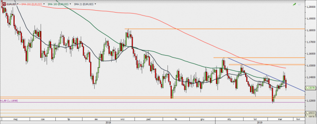 EUR/USD - wykres 1D; Źródło: TMSDirect EUR/USD - wykres 1D; Źródło: TMSDirect