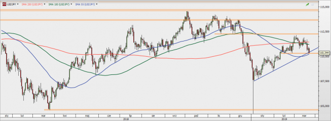 USD/JPY - wykres 1D; Źródło: TMSDirect USD/JPY - wykres 1D; Źródło: TMSDirect