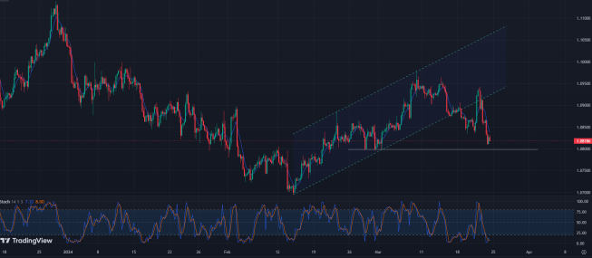 EUR/USD blisko 1,08