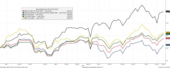 Wykres europejskich indeksów (02.01.2014=100) <span> Źródło: Bloomberg <span> Wykres europejskich indeksów (02.01.2014=100) <span> Źródło: Bloomberg <span>