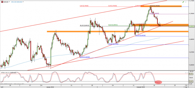Wykres 4-godzinowy kursu NZD/USD <span> Źródło: TMS Direct <span> Wykres 4-godzinowy kursu NZD/USD <span> Źródło: TMS Direct <span>