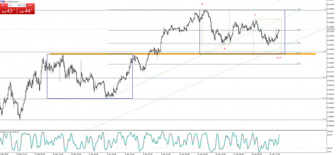 AUDUSD - ciekawy układ korekty