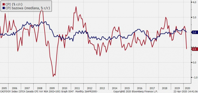 Kanada: inflacja CPI i bazowa; Źródło: Bloomberg, TMS Brokers Kanada: inflacja CPI i bazowa; Źródło: Bloomberg, TMS Brokers