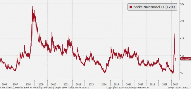 Deutsche Bank FX Volatility Indicator (CVIX); Źródło: Bloomberg, Deutsche Bank, TMS Brokers Deutsche Bank FX Volatility Indicator (CVIX); Źródło: Bloomberg, Deutsche Bank, TMS Brokers