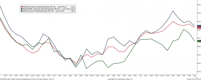 Wykres indeksów PMI dla przemysłu w strefie euro, Niemczech i Francji <span> Źródło: Bloomerg <span> Wykres indeksów PMI dla przemysłu w strefie euro, Niemczech i Francji <span> Źródło: Bloomerg <span>