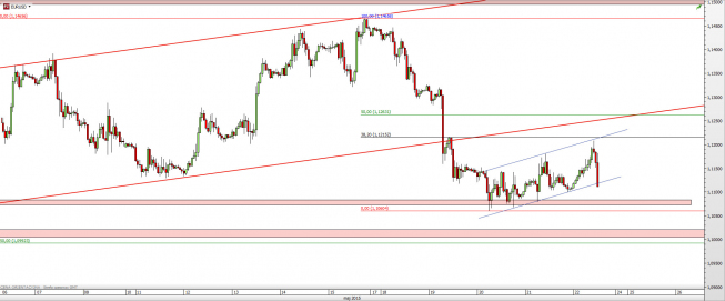 Wykres godzinowy kursu EUR/USD <span> Źródło: TMS Direct <span> Wykres godzinowy kursu EUR/USD <span> Źródło: TMS Direct <span>