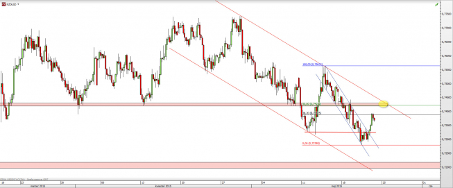Wykres 4-godzinowy kursu NZD/USD <span> Źródło: TMS Direct <span>