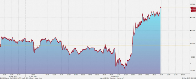 Wykres tickowy EUR/USD; Źródło: Bloomberg Wykres tickowy EUR/USD; Źródło: Bloomberg