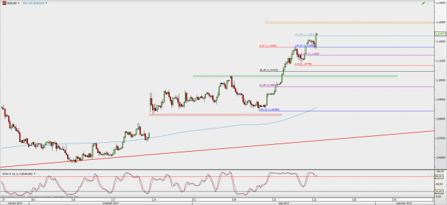 Wykres 4-godzinowy EUR/USD; Źródło: TMS Direct Wykres 4-godzinowy EUR/USD; Źródło: TMS Direct