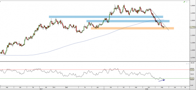 Wykres dzienny EUR/USD. Źródło: TMS Wykres dzienny EUR/USD. Źródło: TMS