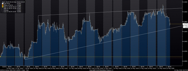 Wykres tickowy EUR/PLN. Źródło: Bloomberg