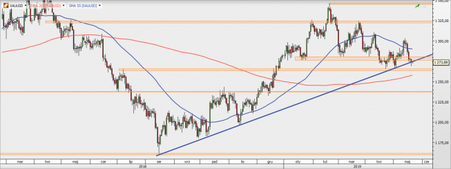 XAU/USD - wykres 1D; Źródło: TMS Direct XAU/USD - wykres 1D; Źródło: TMS Direct