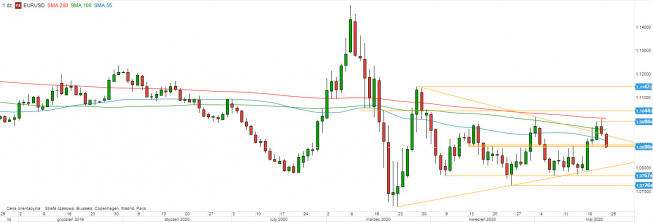 EUR/USD - wykres 1D; Źródło: TMSDirect EUR/USD - wykres 1D; Źródło: TMSDirect