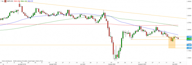 GBP/USD - wykres 1D; Źródło: TMSDirect GBP/USD - wykres 1D; Źródło: TMSDirect