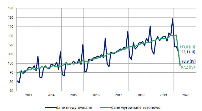 Sprzedaż detaliczna – dane wyrównane sezonowo i niewyrównane (ceny stałe) – prze-ciętna miesięczna 2015=100; Źródło: GUS Sprzedaż detaliczna – dane wyrównane sezonowo i niewyrównane (ceny stałe) – prze-ciętna miesięczna 2015=100; Źródło: GUS