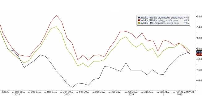 Wskaźniki PMI dla strefy euro, źródło danych: Bloomberg PMI dla strefy euro poniżej oczekiwań. Wspólna waluta lekko traci