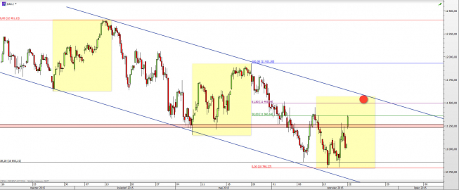 Wykres 4-godzinowy CFD na DAX <span> Źródło: TMS Direct <span> Wykres 4-godzinowy CFD na DAX <span> Źródło: TMS Direct <span>