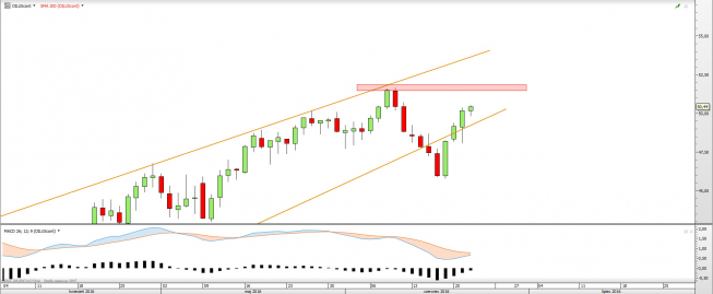 Wykres dzienny OIL <snap> Źródło: TMS Direct<snap>