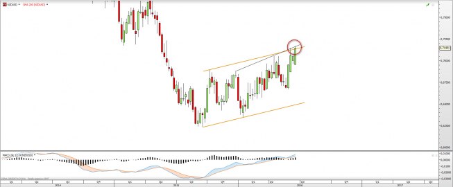 Wykres dzienny NZDUSD <snap> Źródło: TMS Direct<snap> Wykres dzienny NZDUSD <snap> Źródło: TMS Direct<snap>