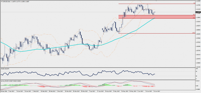 Wykres dzienny EUR/USD; Źródło: TMS Trader Wykres dzienny EUR/USD; Źródło: TMS Trader