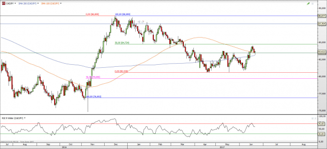 Wykres dzienny kursu CAD/JPY; źródło: TMS Direct Wykres dzienny kursu CAD/JPY; źródło: TMS Direct