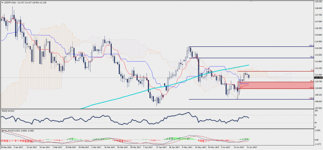 Wykres dzienny USD/JPY; Źródło: TMS Trader Wykres dzienny USD/JPY; Źródło: TMS Trader