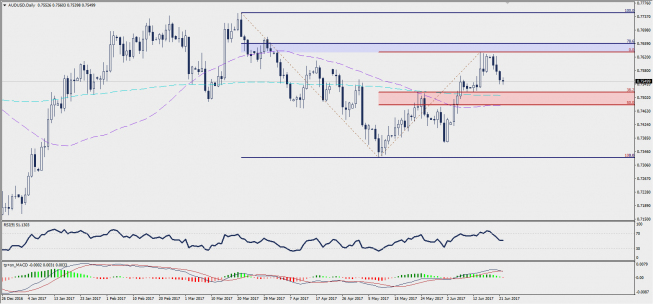 D1 AUD/USD chart; Source: TMS Trader