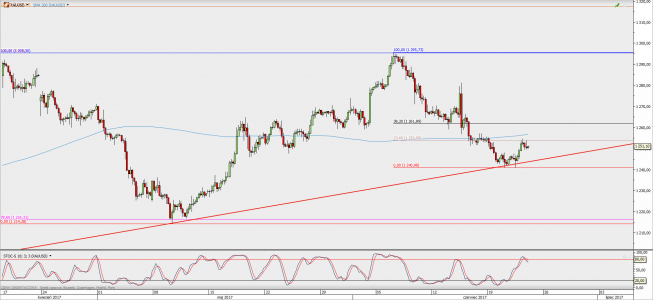 Wykres 4-godzinowy XAU/USD; Źródło: TMS Direct Wykres 4-godzinowy XAU/USD; Źródło: TMS Direct