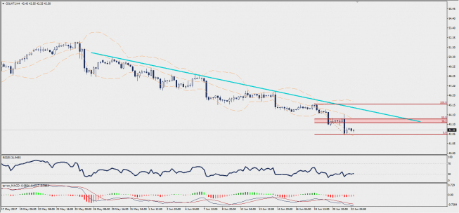 Wykres czterogodzinowy CFD na ropę WTI; Źródło: TMS Trader