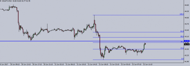 Wykres 15- minutowy ropy WTI. Źródło: TMS Trader