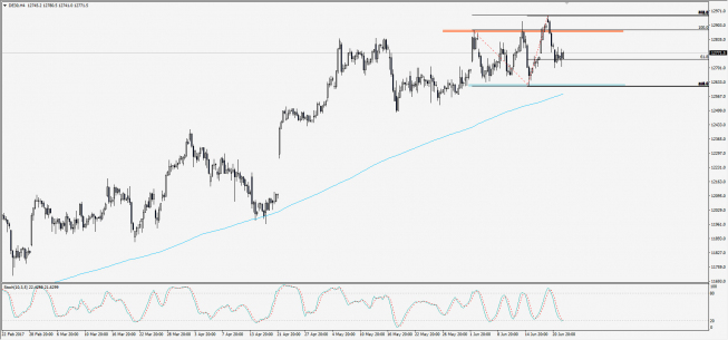 Wykres 4-godzinowy CFD na DAX; Źródło: TMS Trader Wykres 4-godzinowy CFD na DAX; Źródło: TMS Trader