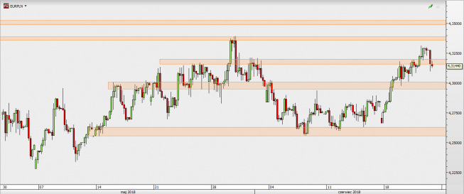 EUR/PLN - wykres 4H; Źródło: TMS Direct EUR/PLN - wykres 4H; Źródło: TMS Direct
