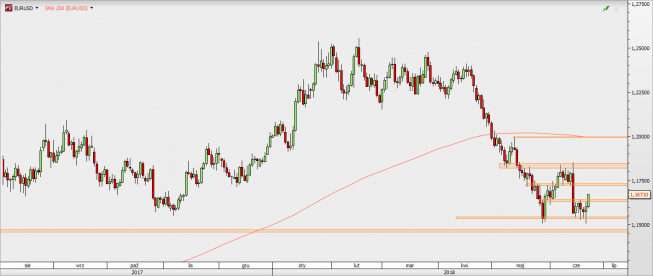 EUR/USD - wykres 1D; Źródło: TMS Direct EUR/USD - wykres 1D; Źródło: TMS Direct
