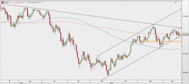 USD/JPY - wykres 1D; Źródło: TMS Direct USD/JPY - wykres 1D; Źródło: TMS Direct