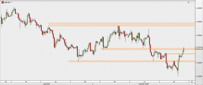 GBP/USD - wykres 4H; Źródło: TMS Direct GBP/USD - wykres 4H; Źródło: TMS Direct