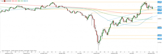 AUD/USD - wykres 1D; Źródło: TMS Direct AUD/USD - wykres 1D; Źródło: TMS Direct