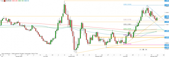 EUR/USD - wykres 1D; Źródło: TMSDirect EUR/USD - wykres 1D; Źródło: TMSDirect