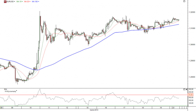 Wykres godzinowy kursu EUR/USD <span>Źródło:TMS Direct<span> Wykres godzinowy kursu EUR/USD <span>Źródło:TMS Direct<span>