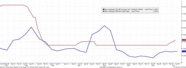 Główna stopa procentowa RBNZ oraz inflacja CPI <span>Źródło: BLOOMBERG<span> Główna stopa procentowa RBNZ oraz inflacja CPI <span>Źródło: BLOOMBERG<span>