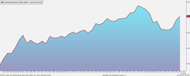USA; sprzedaż nieruchmości na rynku wtórnym <span> Źródło: Bloomberg <span> USA; sprzedaż nieruchmości na rynku wtórnym <span> Źródło: Bloomberg <span>