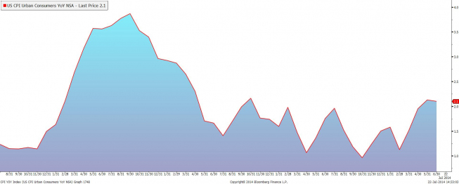 USA: inflacja CPI r/r <span> Źródło: Bloomberg <span> USA: inflacja CPI r/r <span> Źródło: Bloomberg <span>