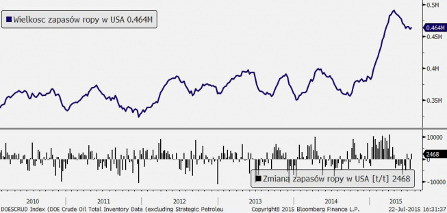 Zapasy ropy w USA <span> Źródło: Bloomberg <span> Zapasy ropy w USA <span> Źródło: Bloomberg <span>