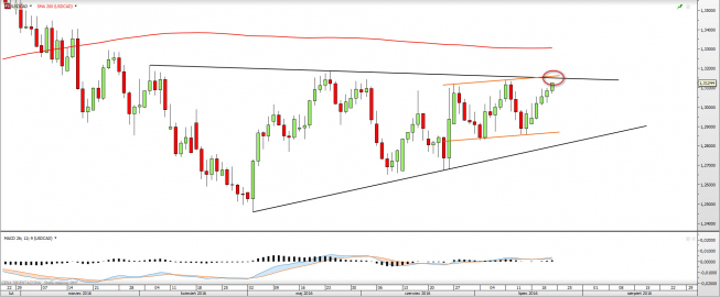 Wykres dzienny USDCAD <snap> Źródło: TMS Direct<snap> Wykres dzienny USDCAD <snap> Źródło: TMS Direct<snap>