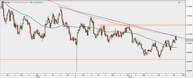 AUD/USD - wykres 1D; Źródło: TMS Direct AUD/USD - wykres 1D; Źródło: TMS Direct