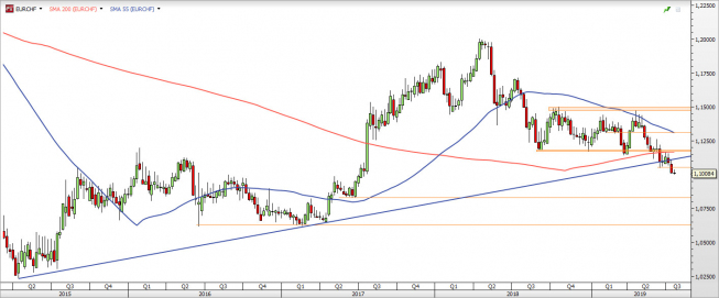 EUR/CHF - wykres tygodniowy; Źródło: TMSDirect EUR/CHF - wykres tygodniowy; Źródło: TMSDirect