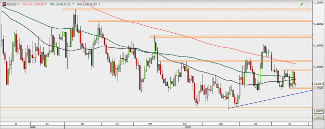 EUR/USD - wykres 1D; Źródło: TMSDirect EUR/USD - wykres 1D; Źródło: TMSDirect