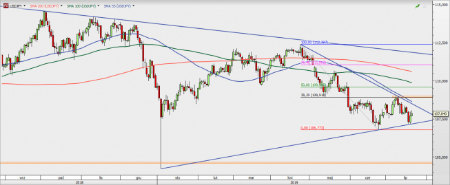 USD/JPY - wykres 1D; Źródło: TMSDirect USD/JPY - wykres 1D; Źródło: TMSDirect