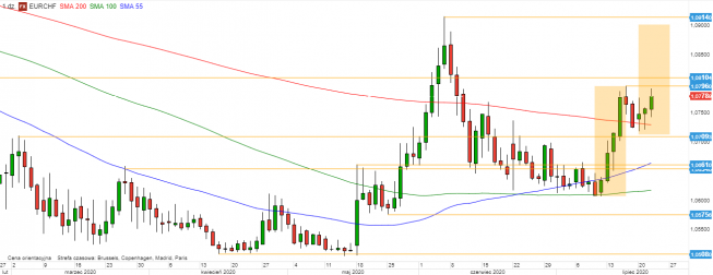 EUR/CHF - wykres 1D; Źródło: TMSDirect EUR/CHF - wykres 1D; Źródło: TMSDirect